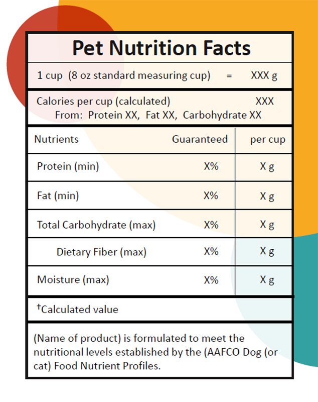 Pet Nutrition Facts box under PFLM