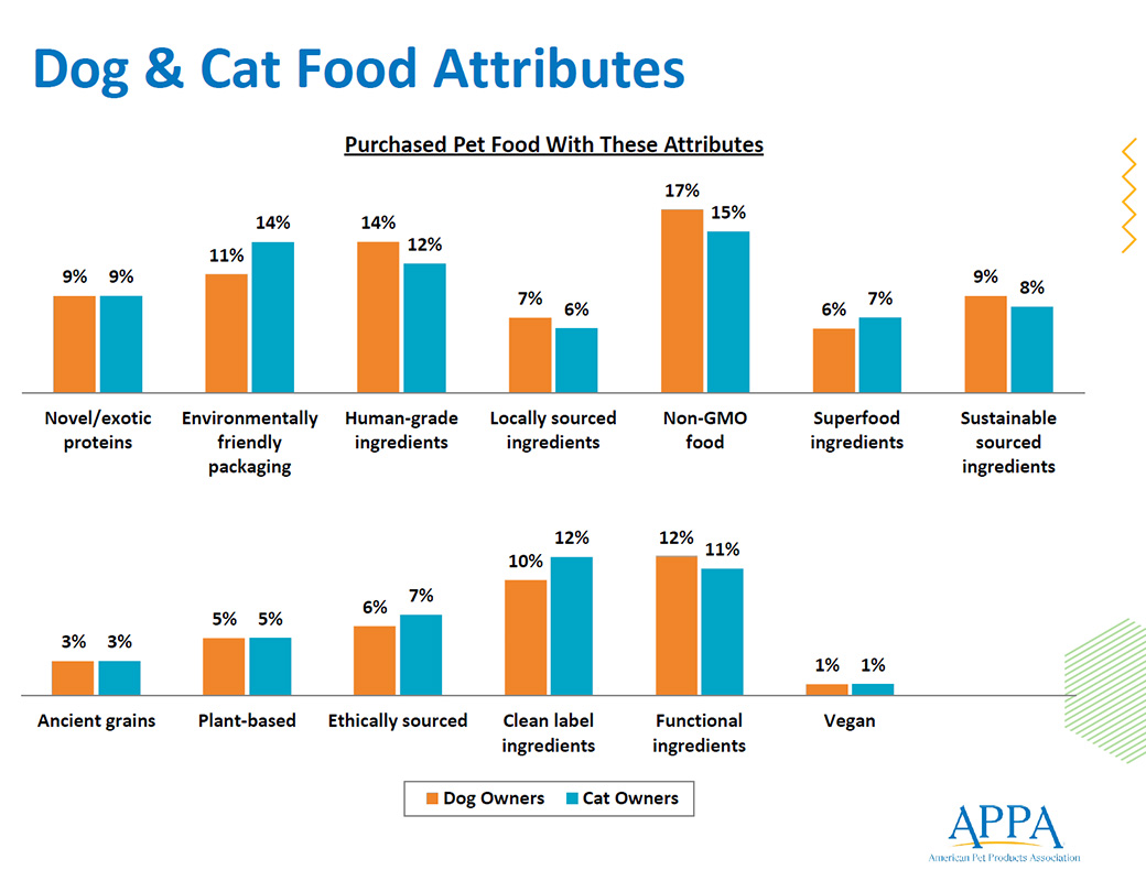 Key dog and cat food attributes driving purchasing decisions
