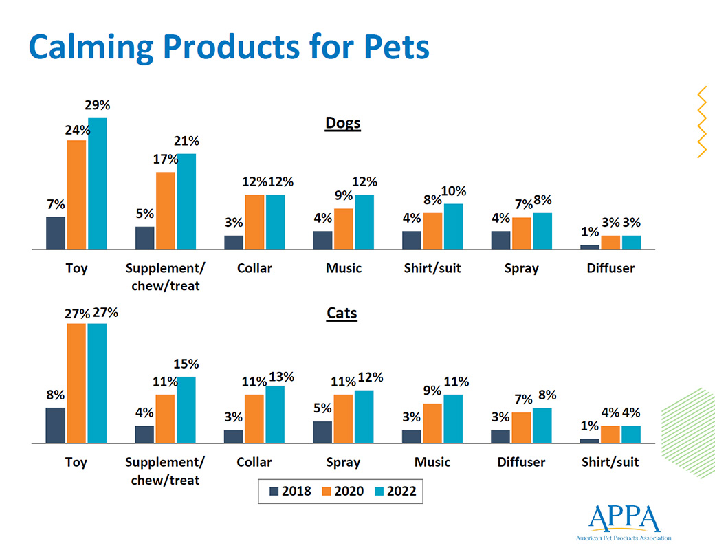 Calming products rising in popularity among US pet owners