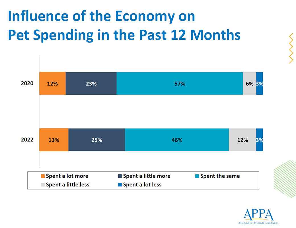 Economic impacts impacting pet spending more in 2022 than in 2020