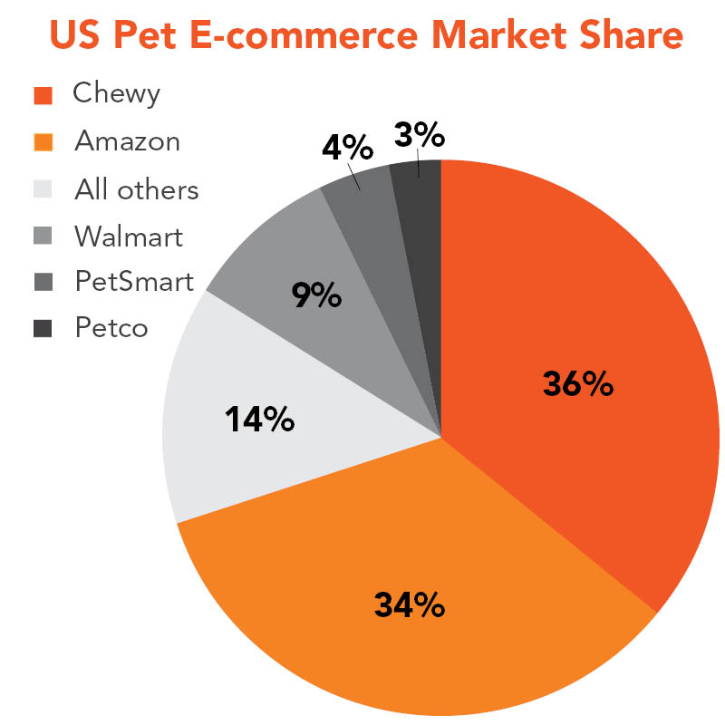 US Pet E-commerce Market Share