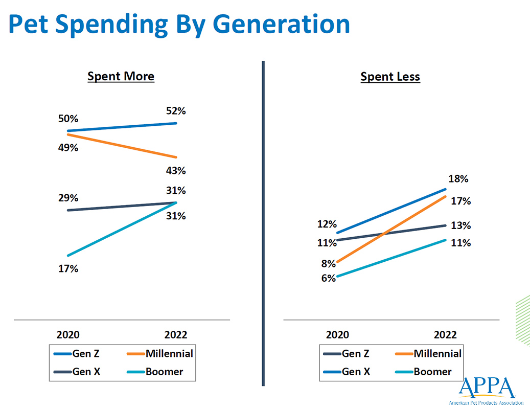 Pet spending by generation, shifts from 2019-2020 and 2021-2022