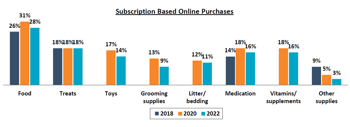 Subscription-based online pet product purchases in 2020, 2022