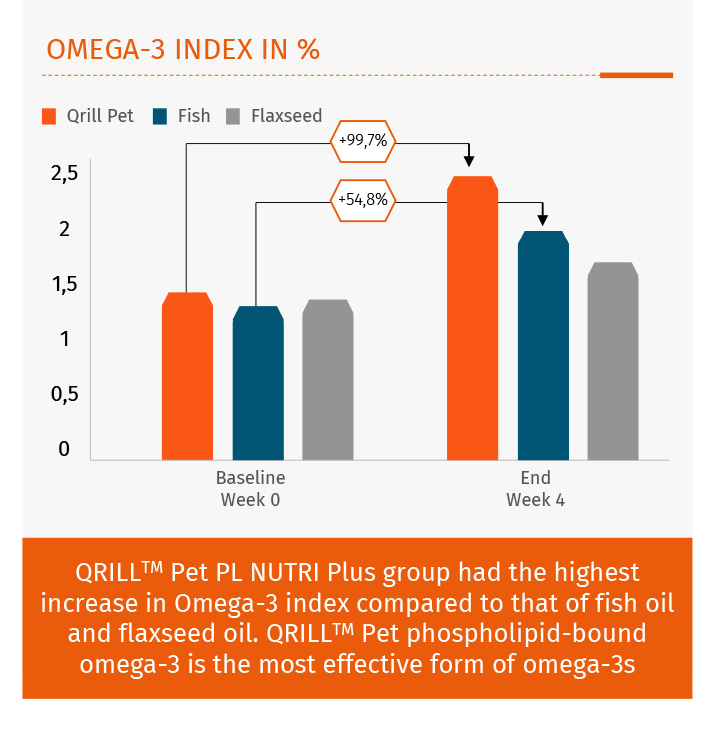 Krill meal was shown to provide the largest increase in Omega 3 in Alaskan Huskies, compared to fish meal and flaxseed