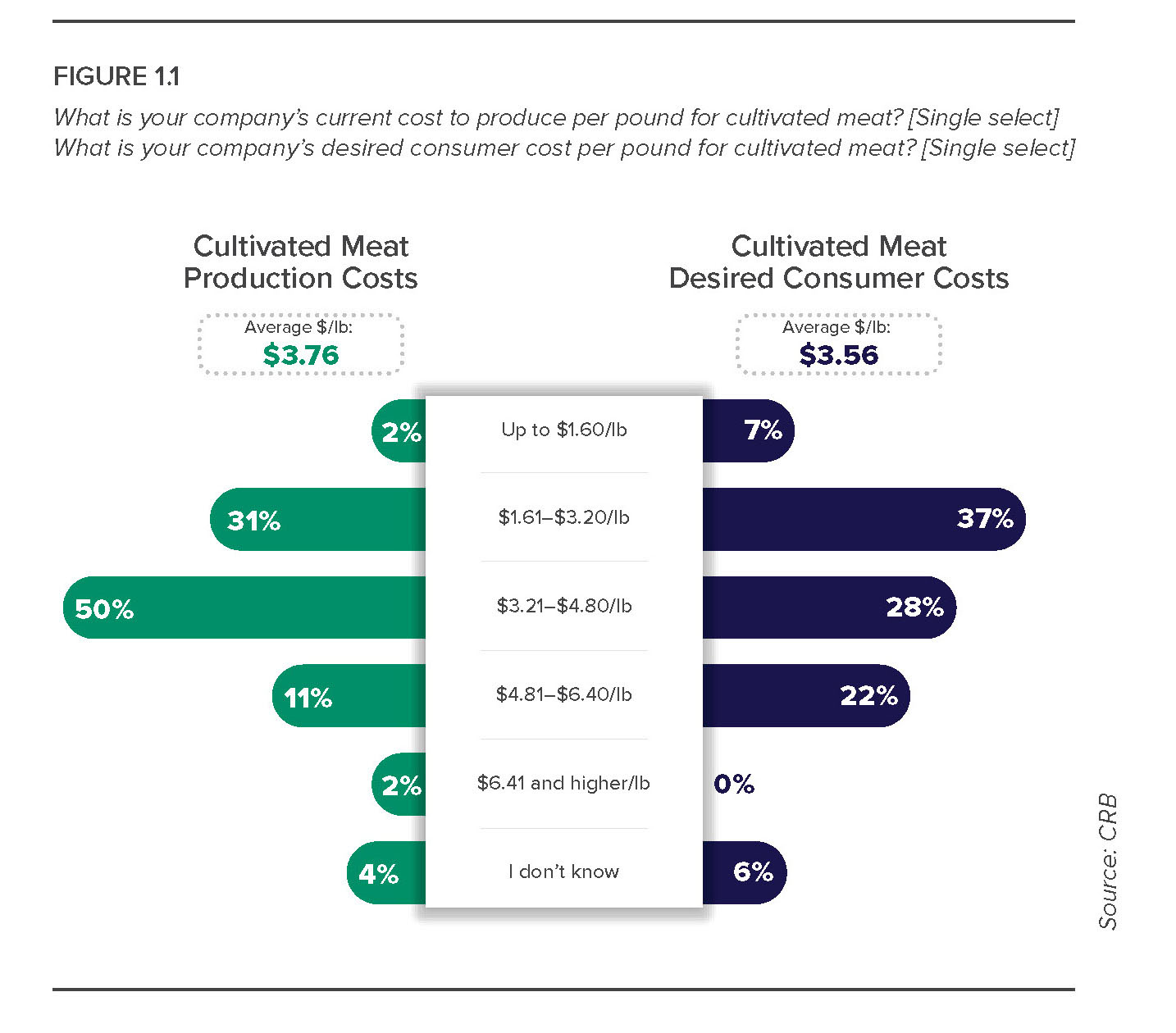 The current costs to produce cultuivated meats versus the consumers desired cost to purchase such a product from CRB
