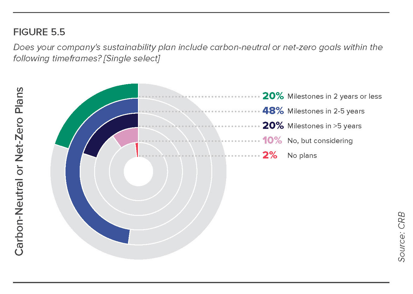 Carbon neutral of net-zero plans from CRB