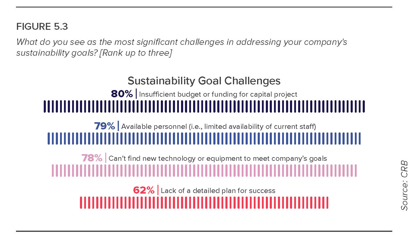 Challenges preventing companies from addressing their sustainability goals from CRB