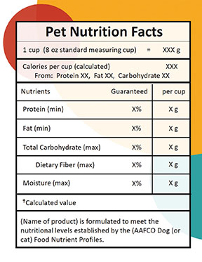 An example of a Pet Nutrition Facts box that mimics those on human foods