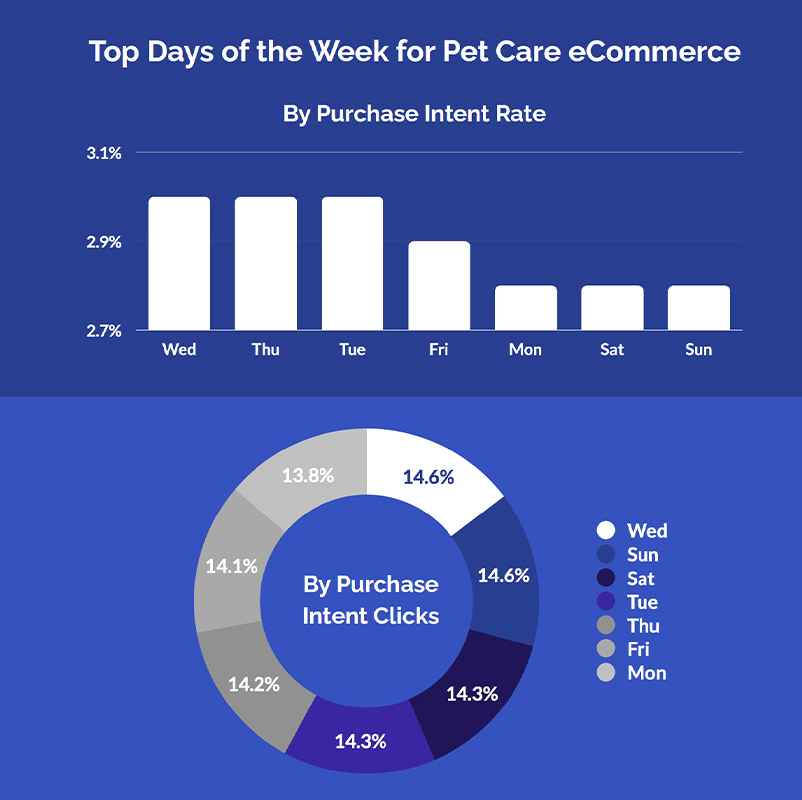 Top days of the week for purchasing pet care products, according to data from MikMak