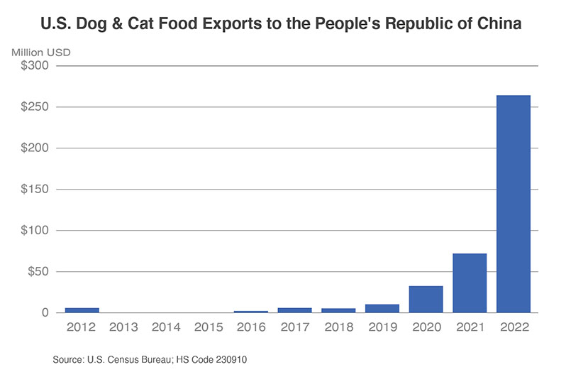 US dog and cat food exports to China