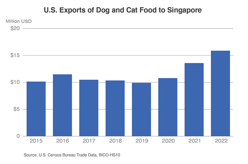 US dog and cat food exports to Singapore