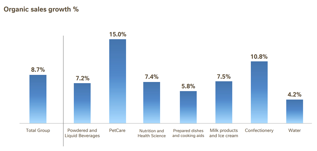 Purina PetCare led organic growth for Nestle in the first six months of 2023.