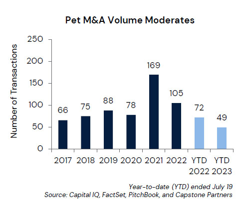 Volume of mergers and acquisitions in the pet industry