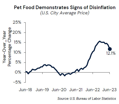Inflation for pet food shows signs of slowing