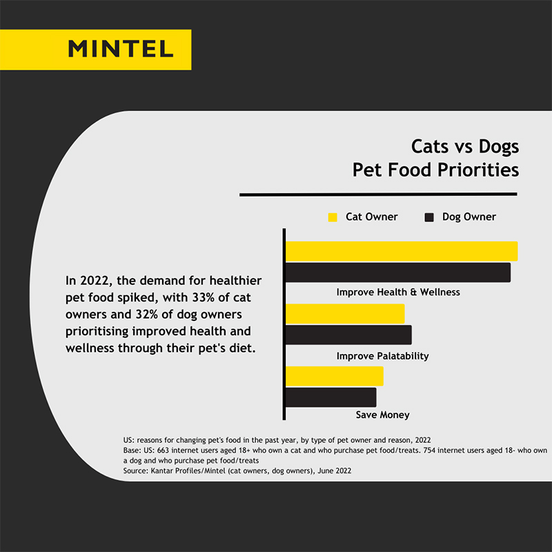 Cats vs Dogs Pet Food Priorities