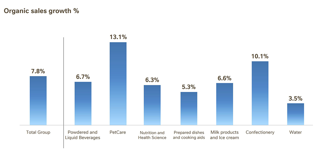 Organic growth by product category for Nestle, first nine months of fiscal 2023