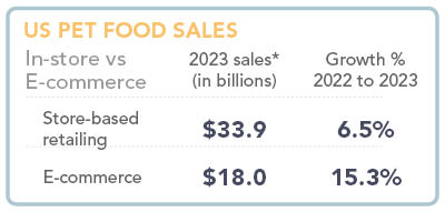 In-store vs e-commerce pet food sales in the United States