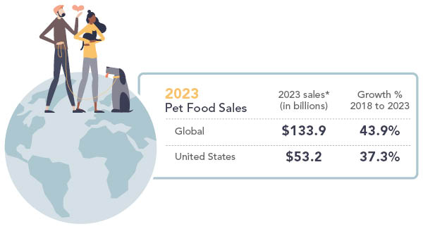 Global pet food sales