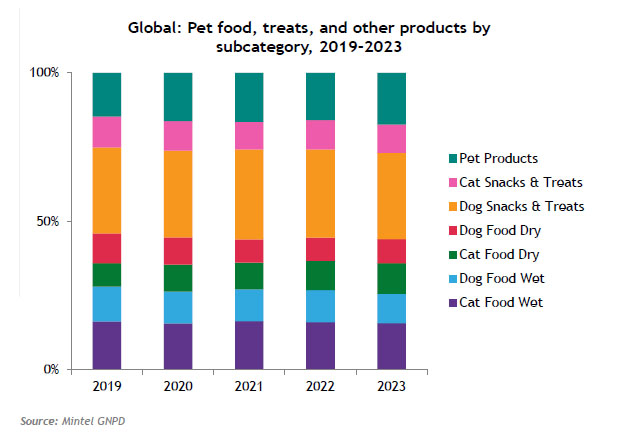 From Mintel: Global pet food, treats and other products by subcategory from 2019 to 2023