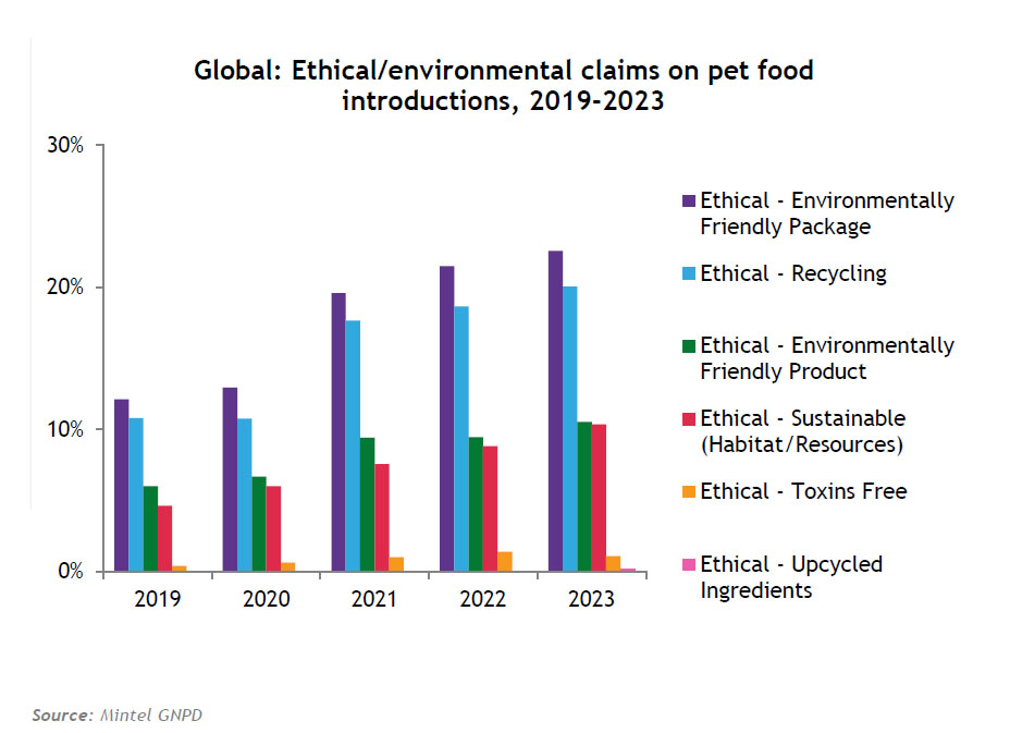 From Mintel: global ethical/environmental claims on new pet food products from 2019 to 2023