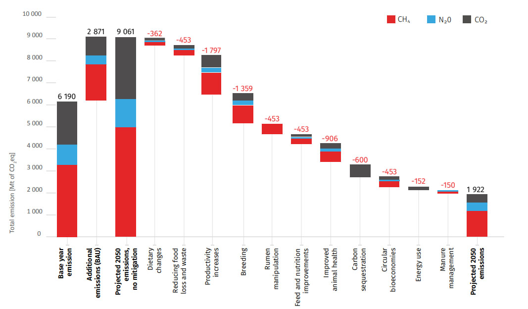 Potential emissions reductions by the Food and Agriculture Organization of the United Nations, “Pathways towards lower emissions”