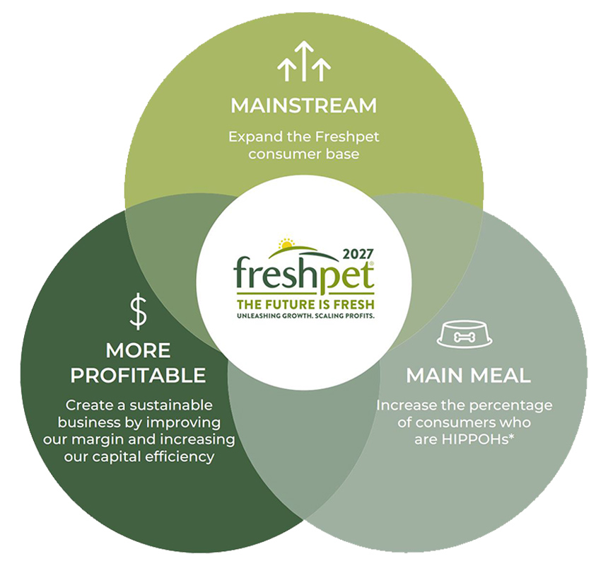 Freshpet's growth strategy through 2027