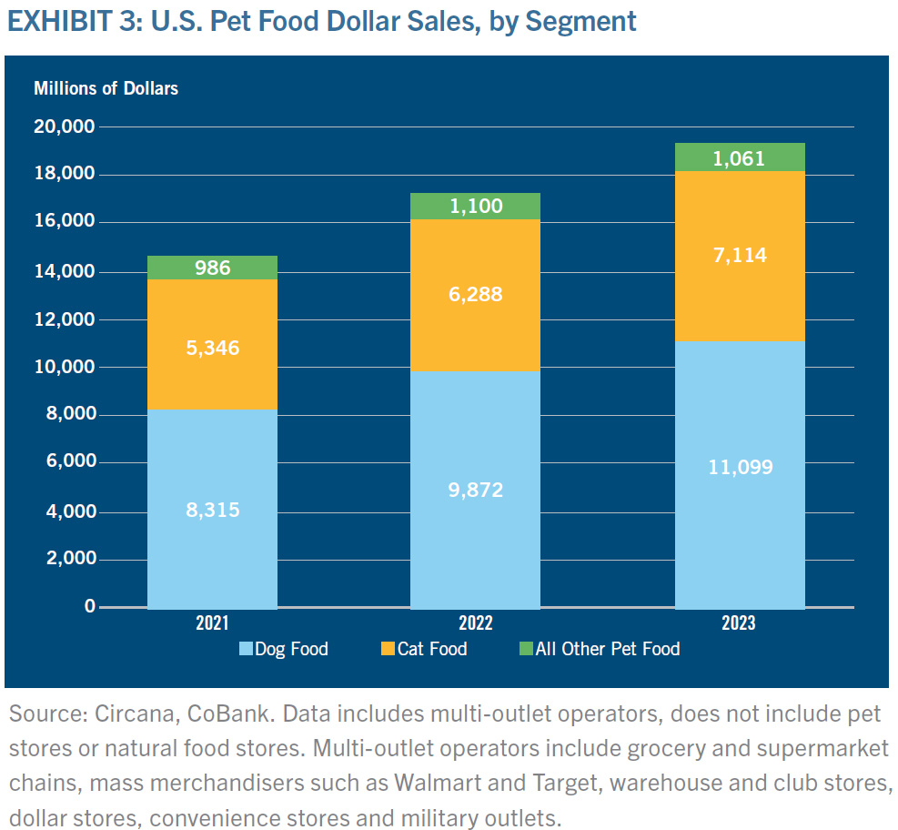 US pet food dollar sales by segment from Circana and CoBank
