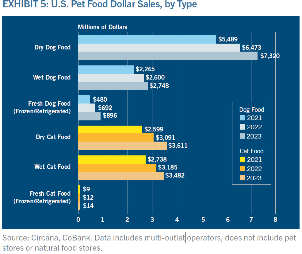 US pet food dollar sales by pet food product type by Circana and CoBank