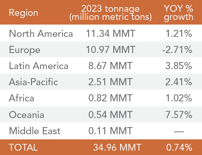 Pet food production by region in 2023 (in million metric tons or tonnes)