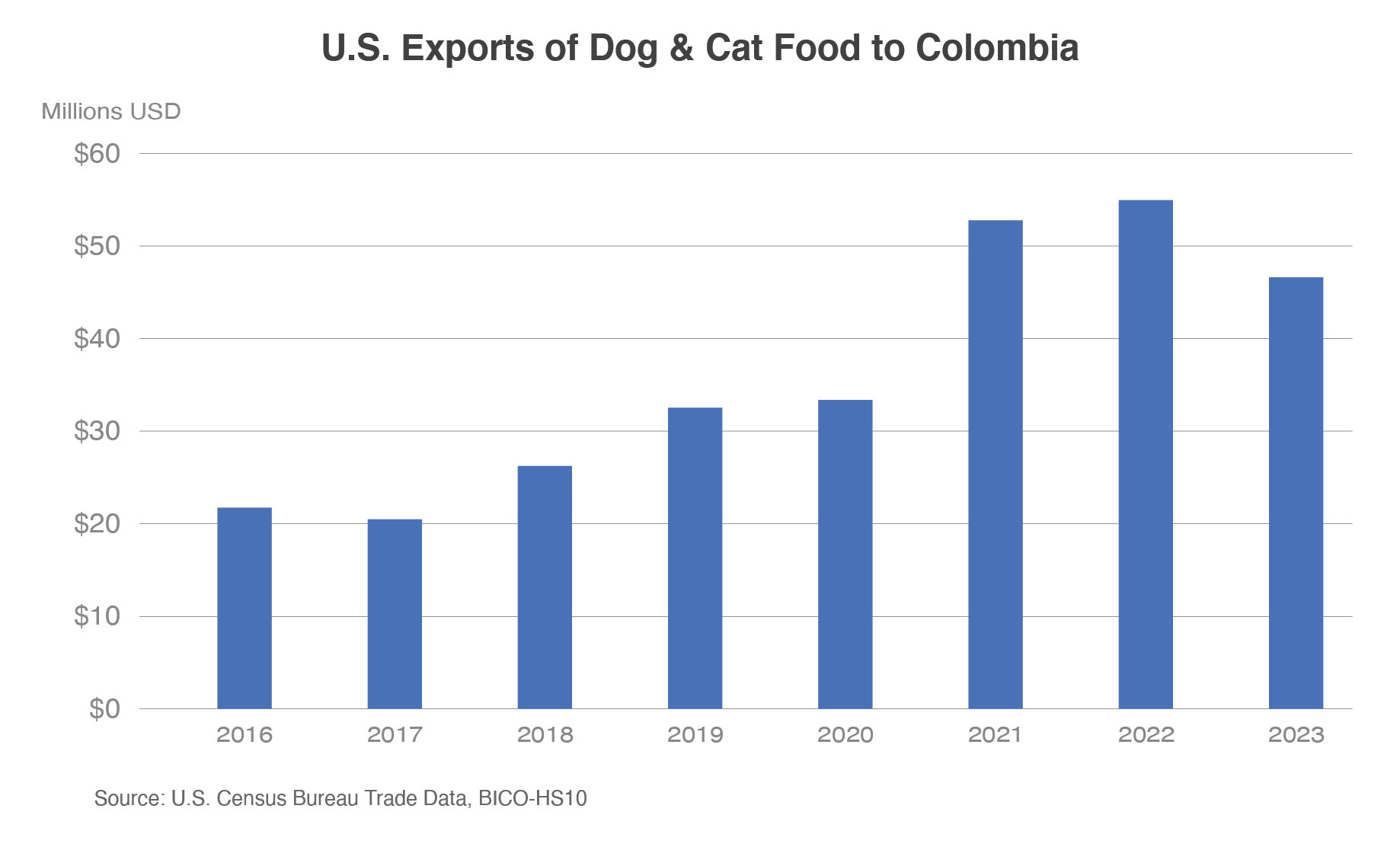 US Exports of dog and cat foods to Colombia from 2016 to 2023