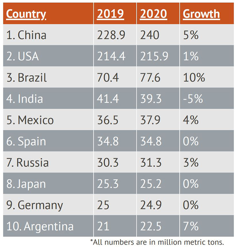 Top 10 Countries, Alltech Global Feed Survey 2021