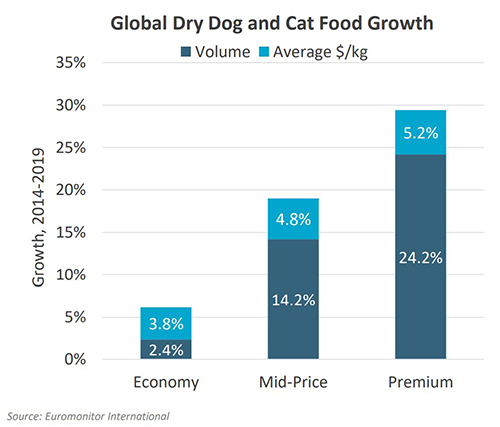 Volume and price growth shows premium on top