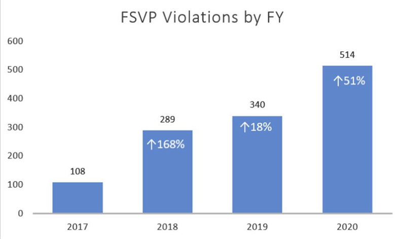 FSVP violations 2017-2020