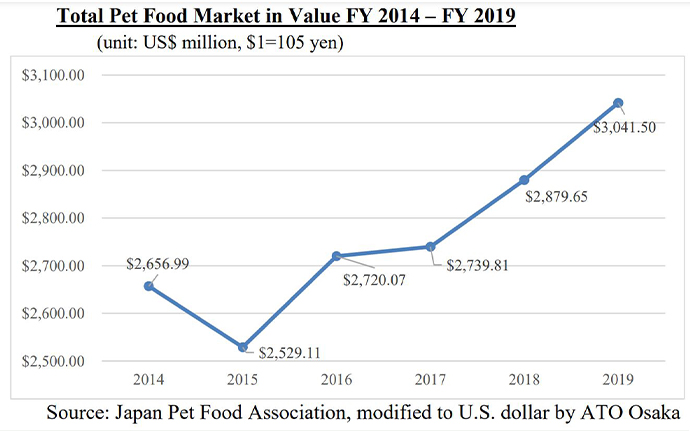 Pet food sales by value, Japan 2014-2019