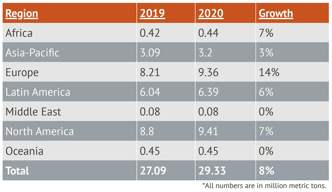 Pet food production, Alltech Global Feed Survey 2021