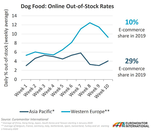 E-commerce infrastructure for pet care