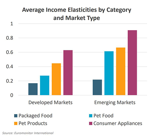 Pet food income elasticity