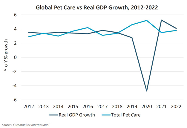 Pet food growth vs GDP