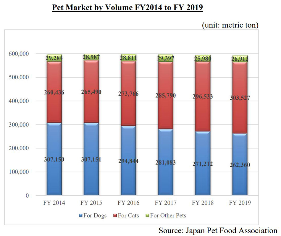 Pet food sales by volume, Japan 2014-2019