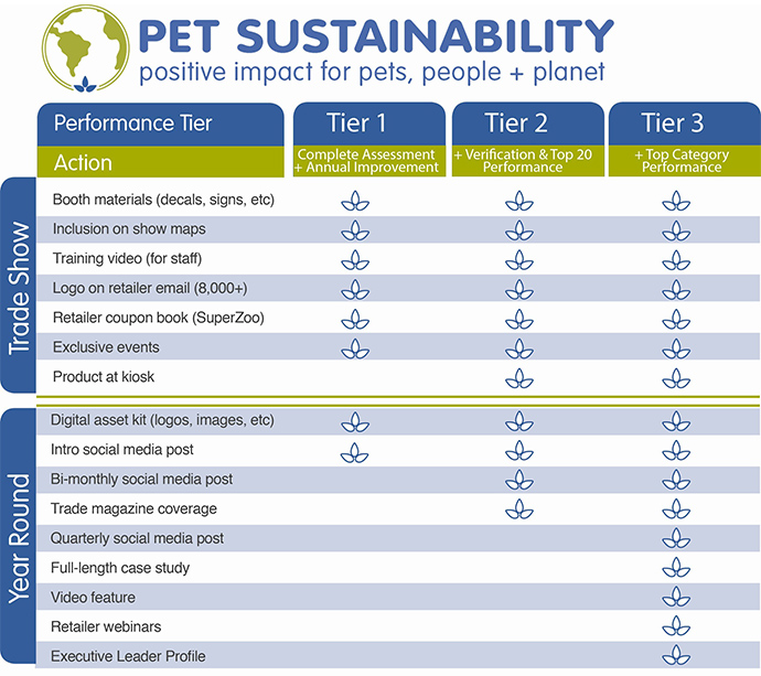 Tiered incentives for PSC's Positive Impact Program