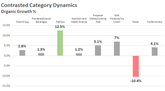 Category growth for Nestle in fiscal 2020