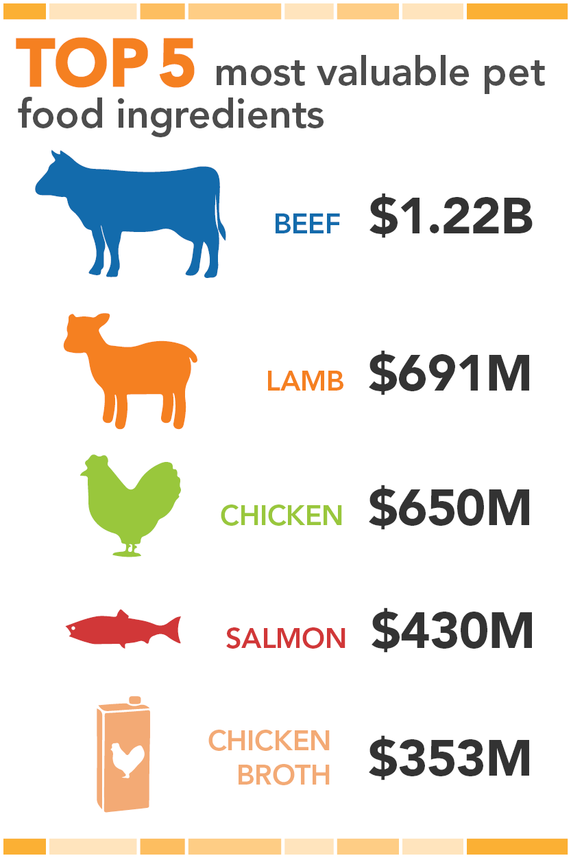Top US pet food ingredients by value