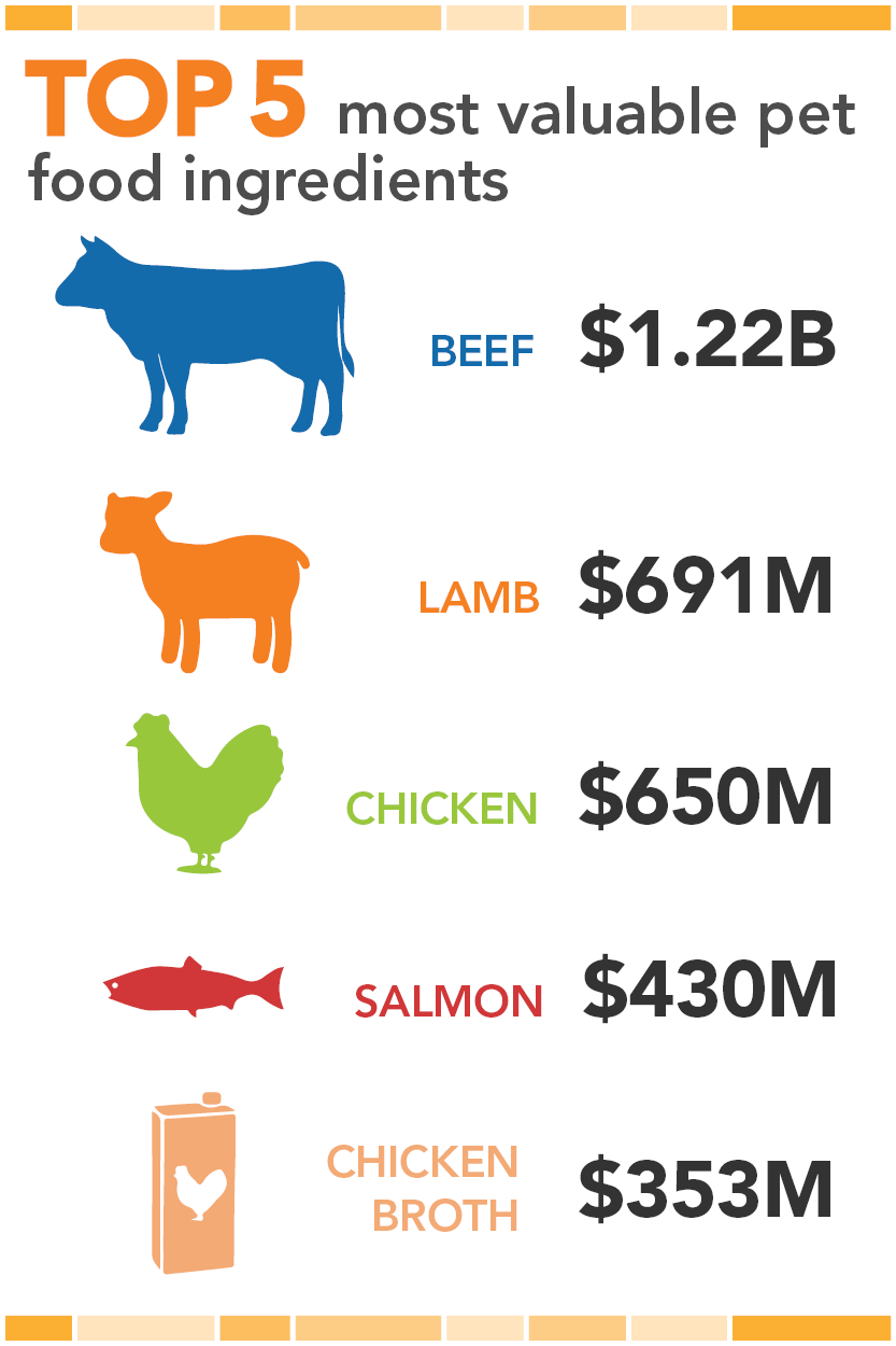 Pet value food 2025