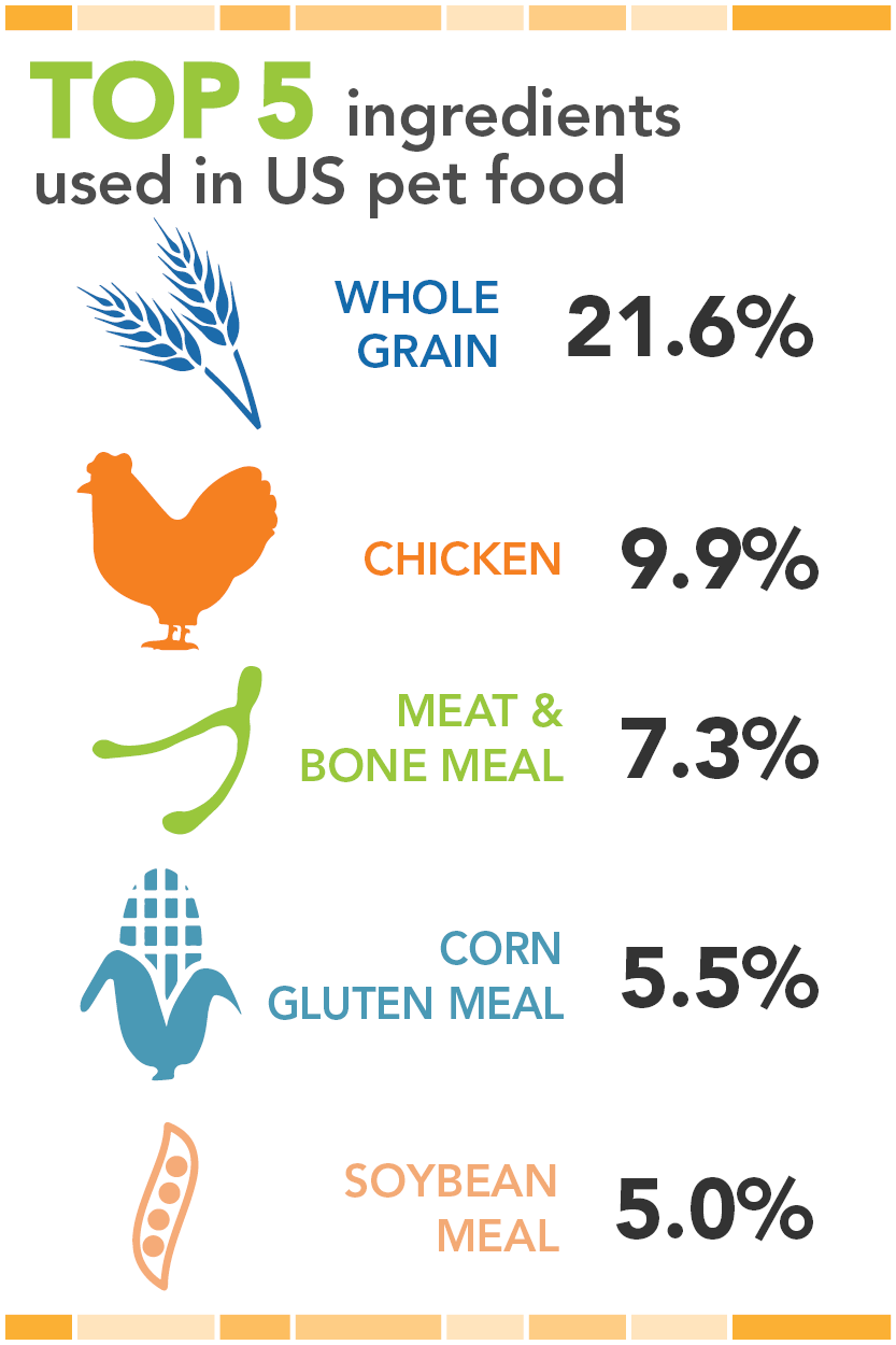 Top US pet food ingredients by volume