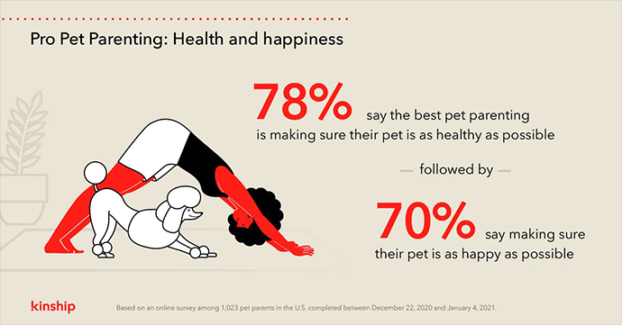 Pet owners prioritizing health, wellness for companions