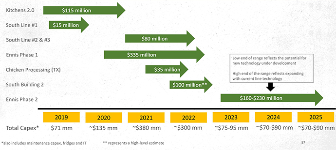 Freshpet capital spending timeline, 2019-2025