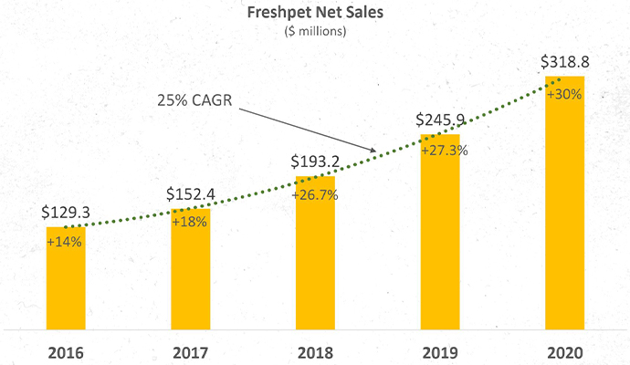 Freshpet net sales, 2016-2020