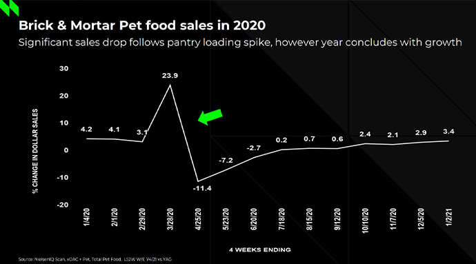 Brick and mortar pet food sales in 2020, spike in April 2020