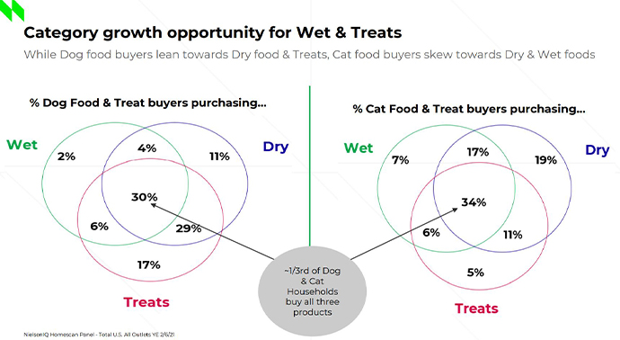 Pet owners purchasing dry, wet and treat products or a combination of the three