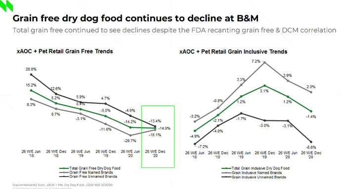 Grain-free and grain-inclusive pet food sales, 2018-2020